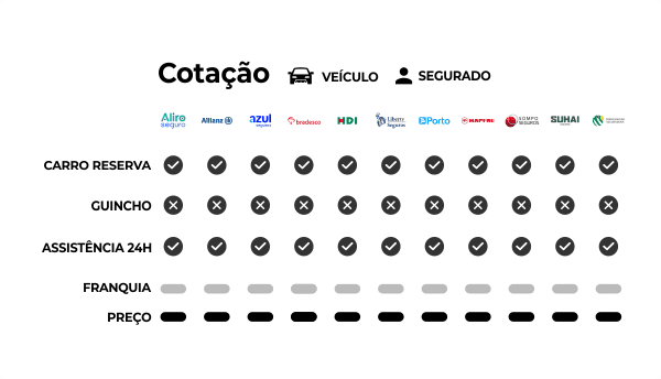 Cotação Price table seguradoras